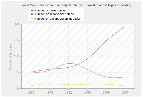 La Chapelle-d'Aurec : Evolution of the types of housing